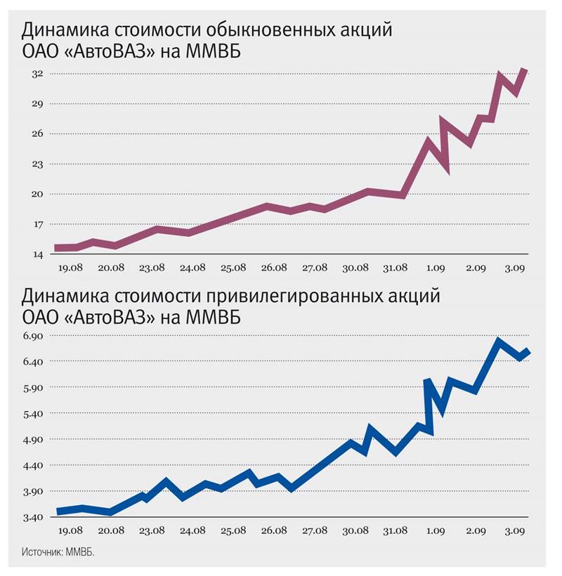 Форум по акциям AVTOVAZ (AVAZ) — Investing.com Foto 19